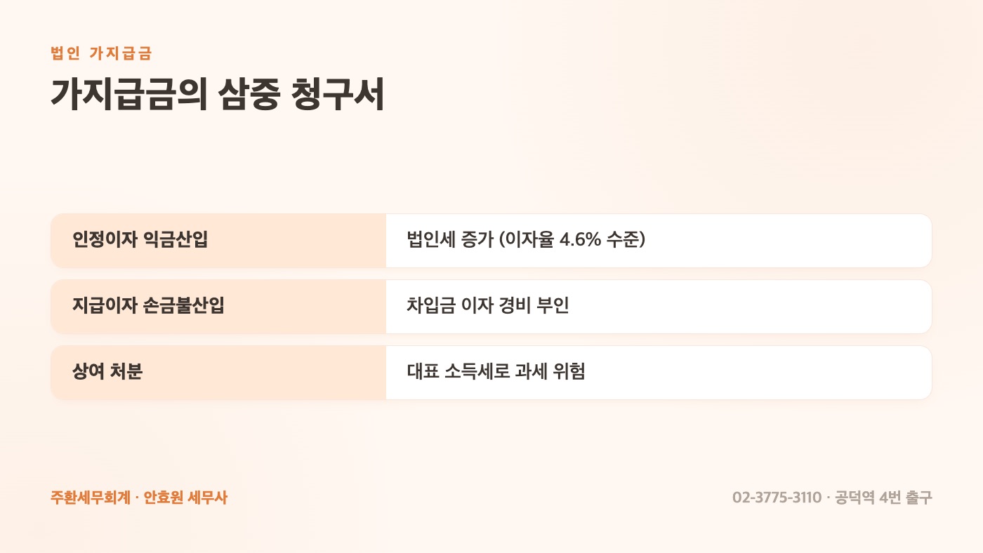 가지급금의 삼중 청구서