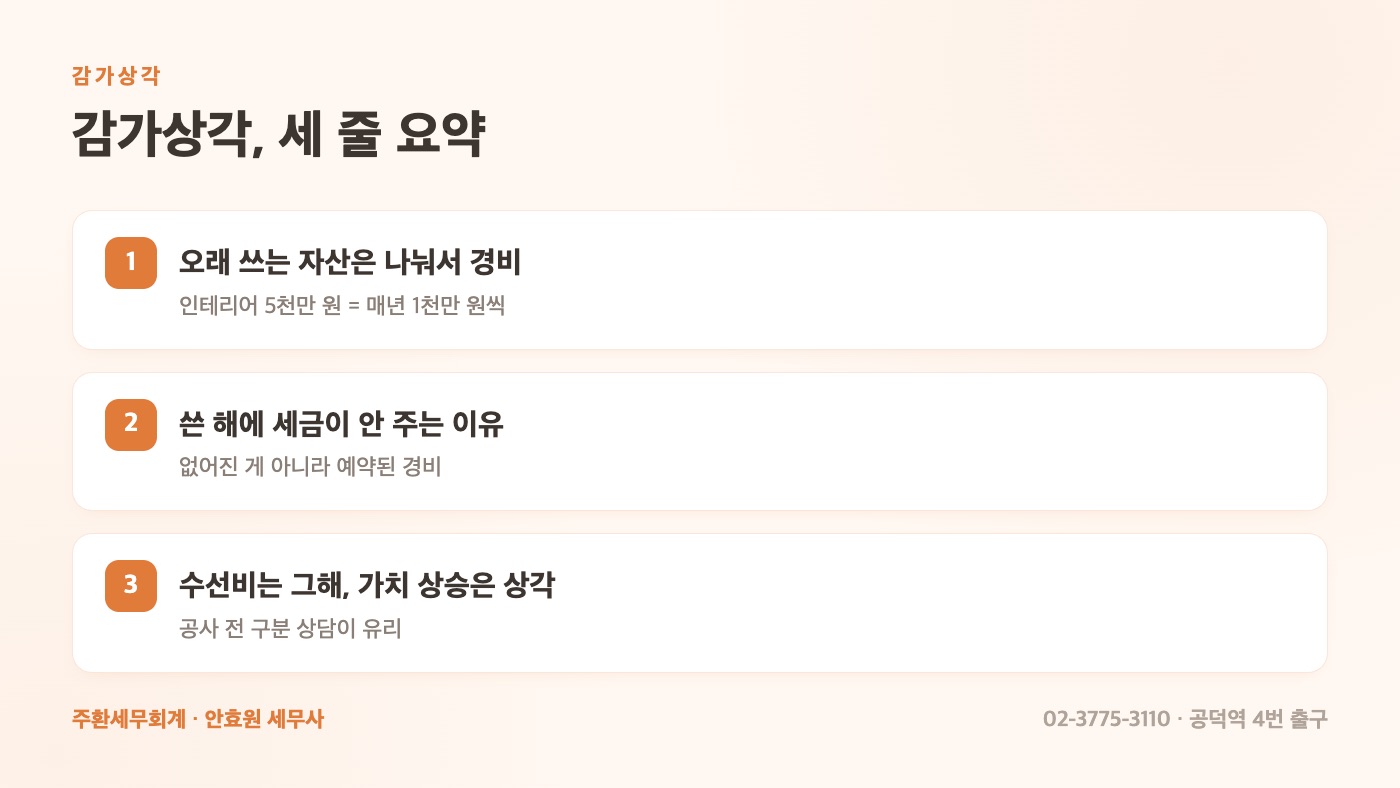 감가상각, 세 줄 요약