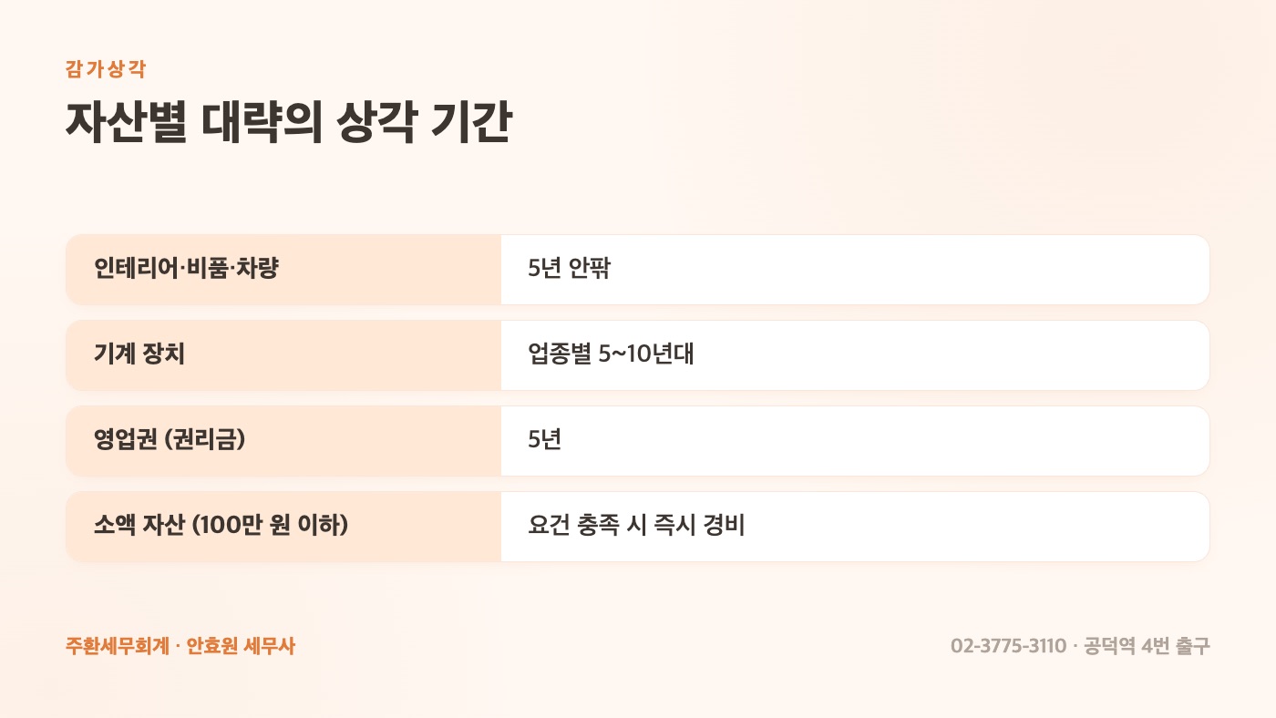 자산별 대략의 상각 기간