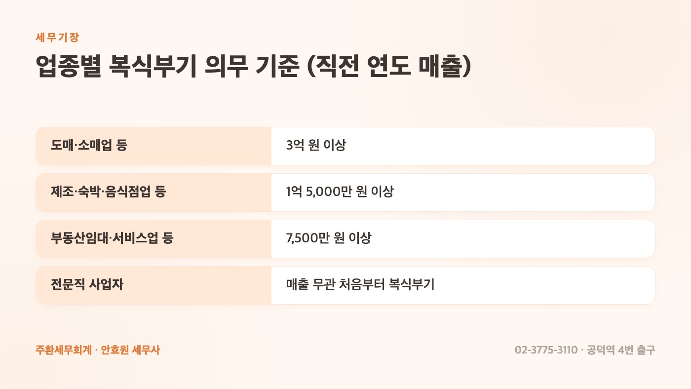 업종별 복식부기 의무 기준 (직전 연도 매출)