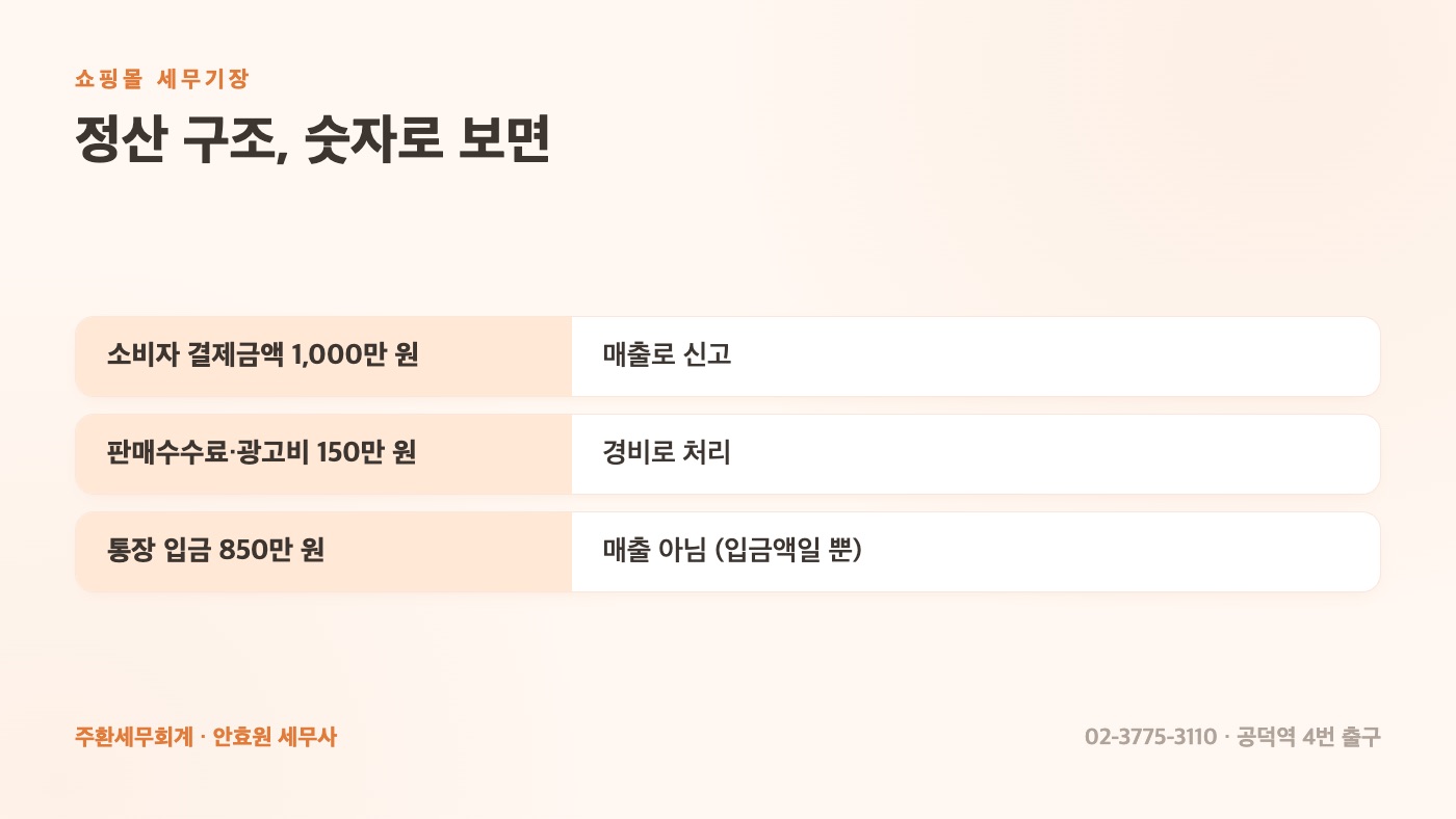 정산 구조, 숫자로 보면