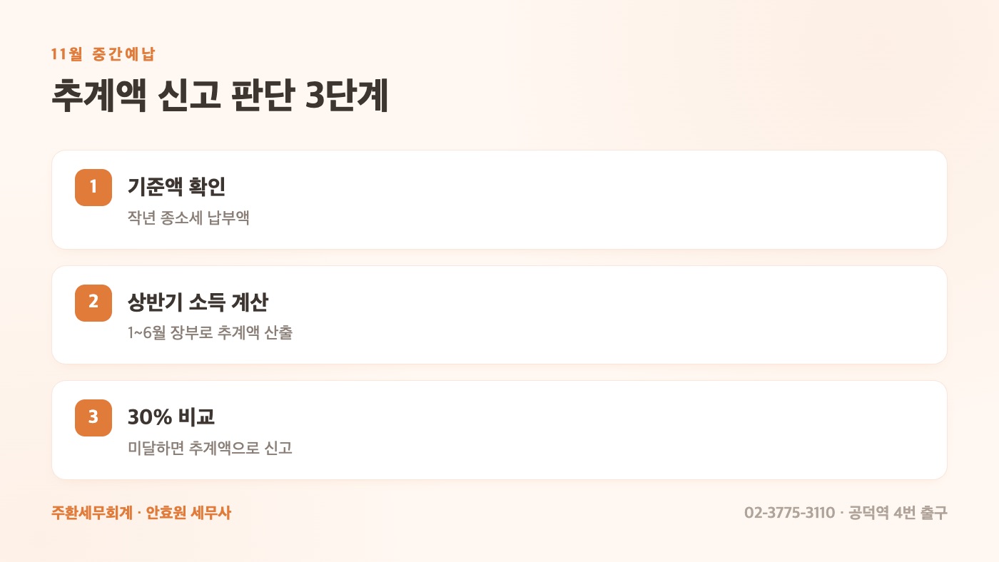 추계액 신고 판단 3단계