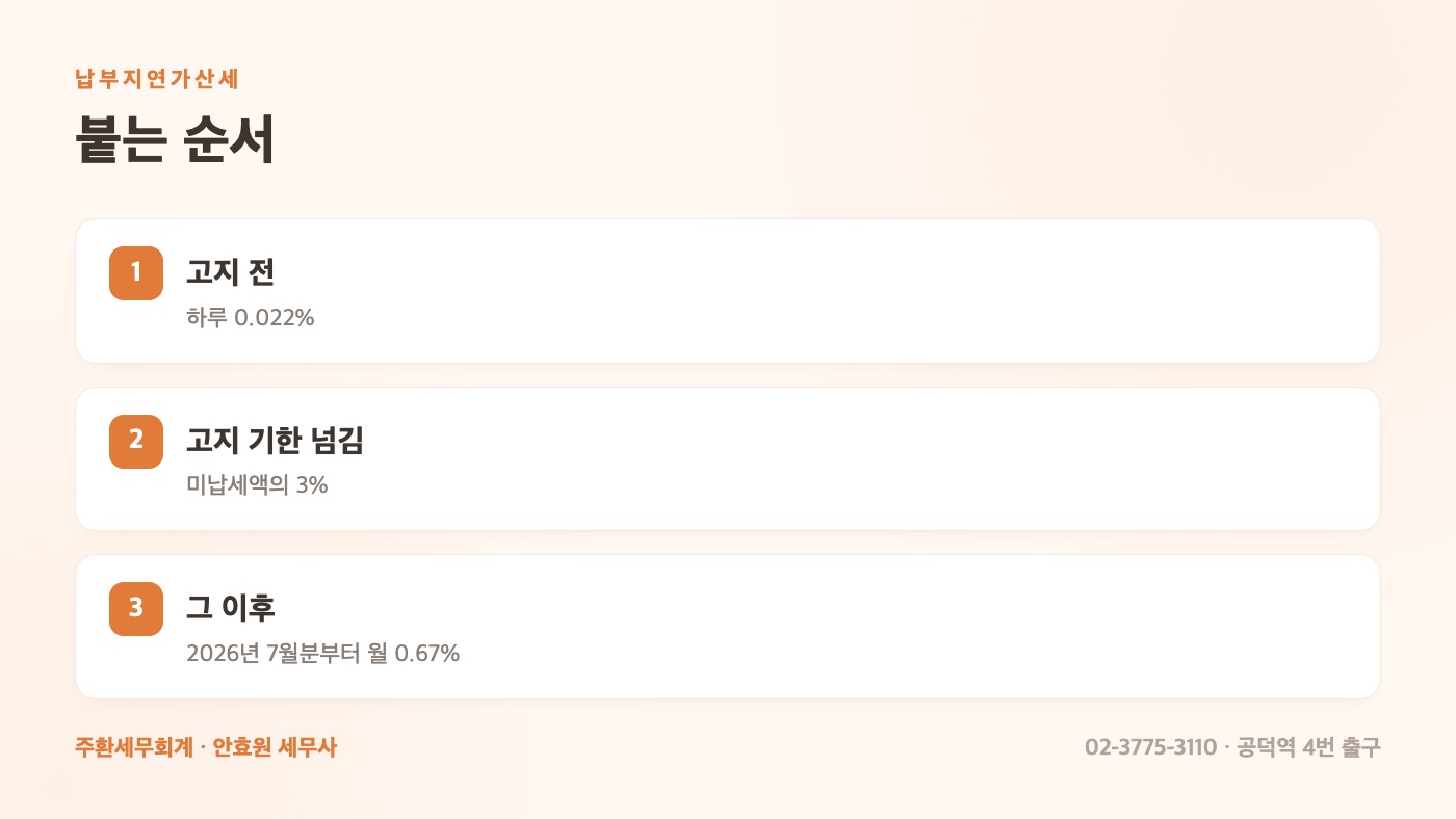 납부지연가산세 핵심 정리