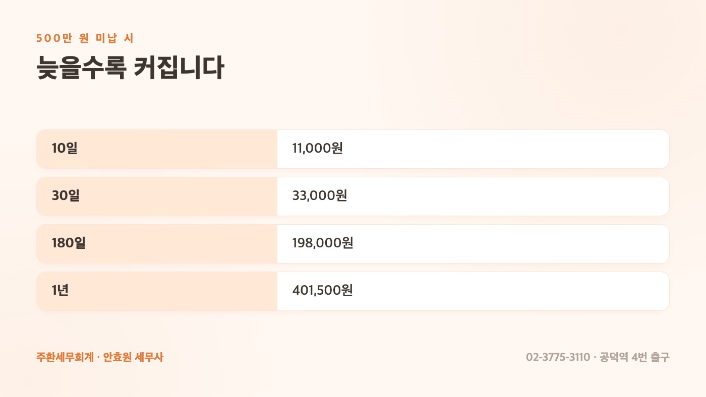 납부지연가산세 한눈에 보기