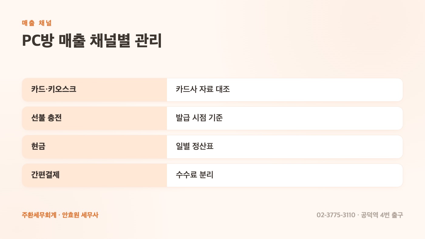 PC방 매출 채널별 관리
