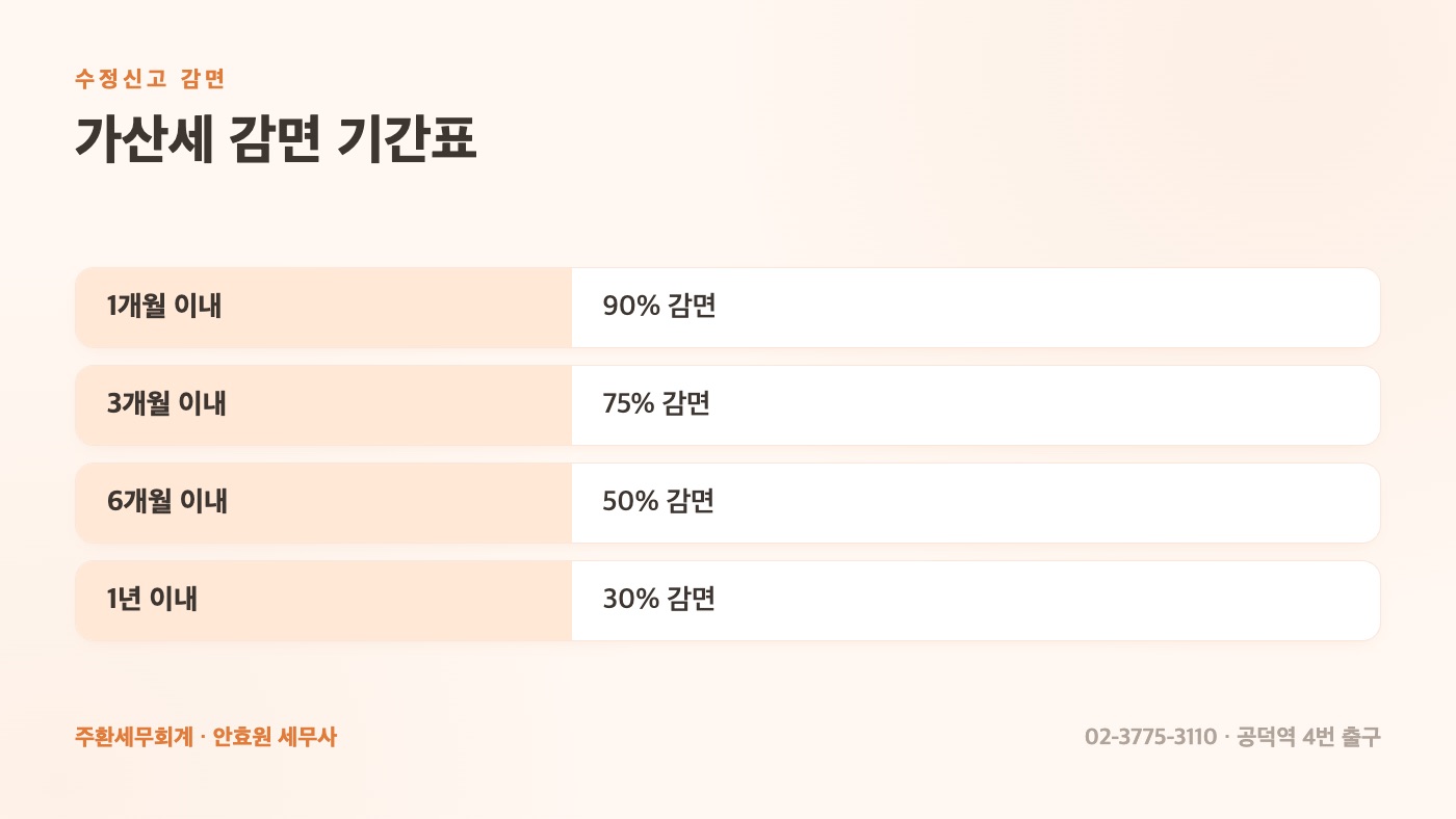 가산세 감면 기간표