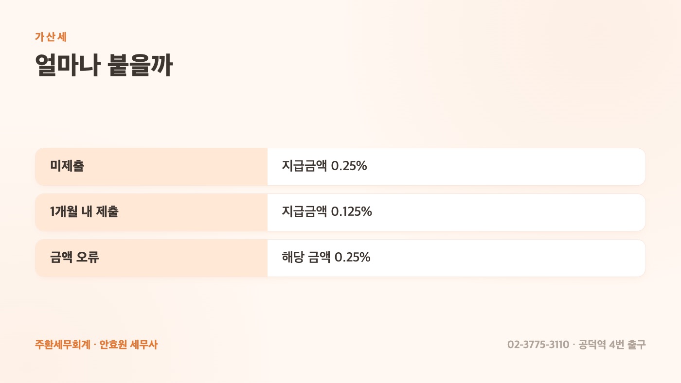 소득별 간이지급명세서 제출기한