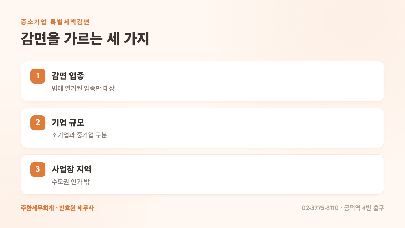 중소기업 특별세액감면 핵심 세 가지