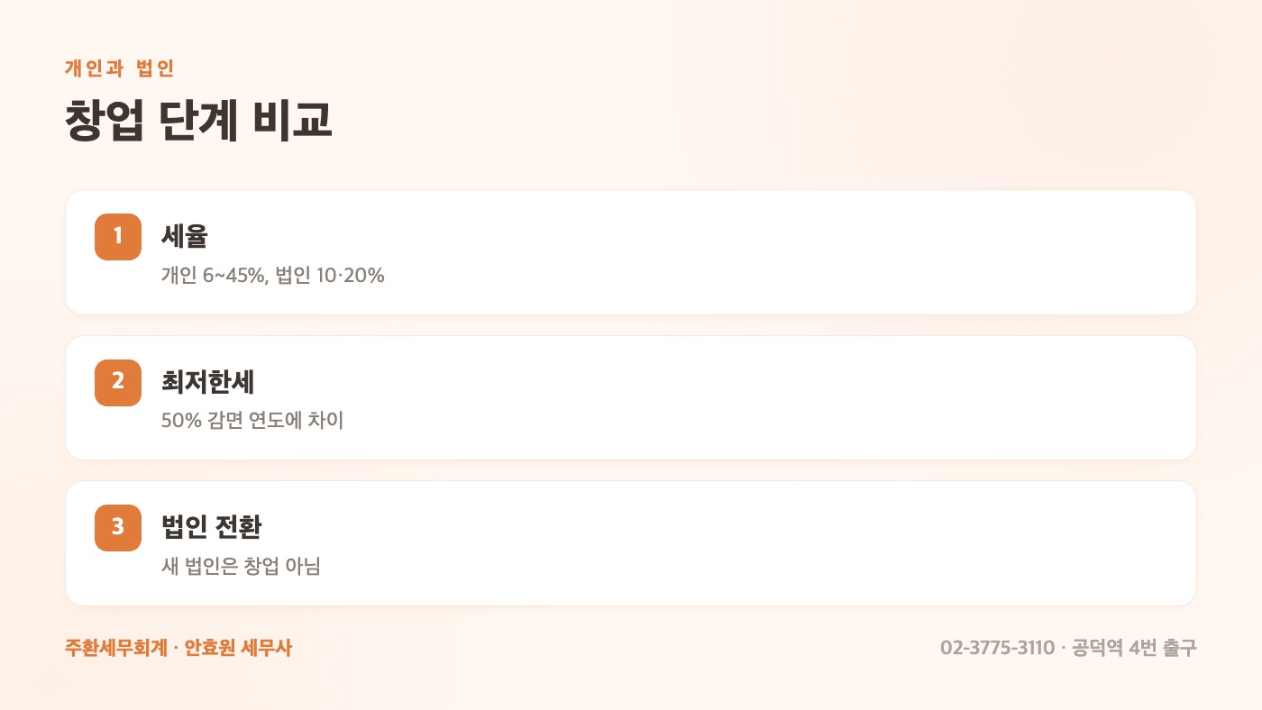 개인과 법인, 창업 단계 비교