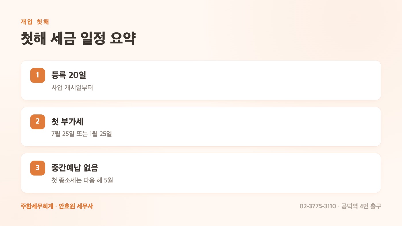 개업 첫해 세금 일정 요약
