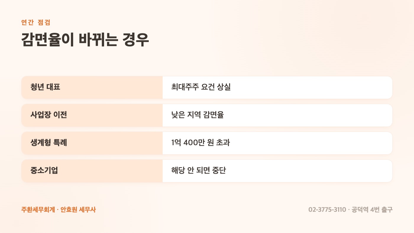 창업감면 지키는 연간 점검