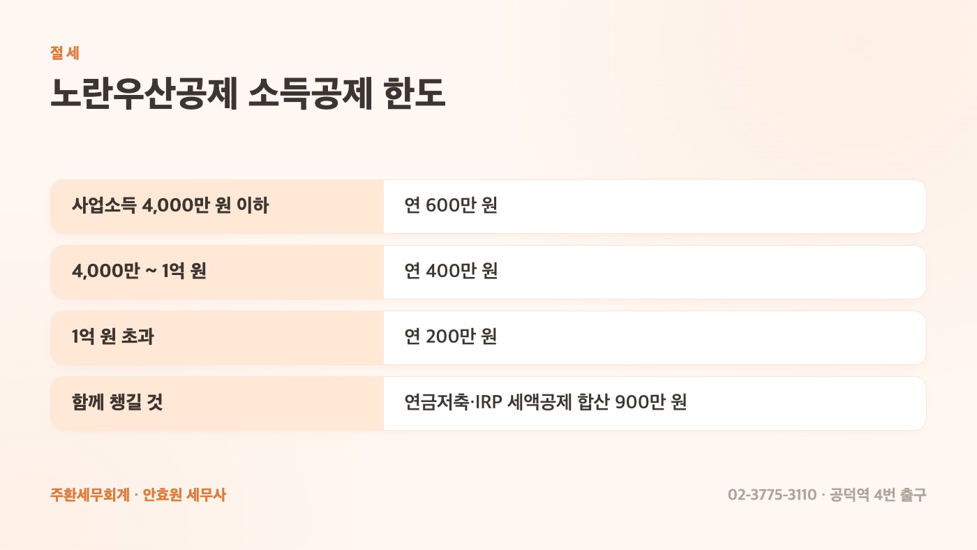 노란우산공제 소득공제 한도