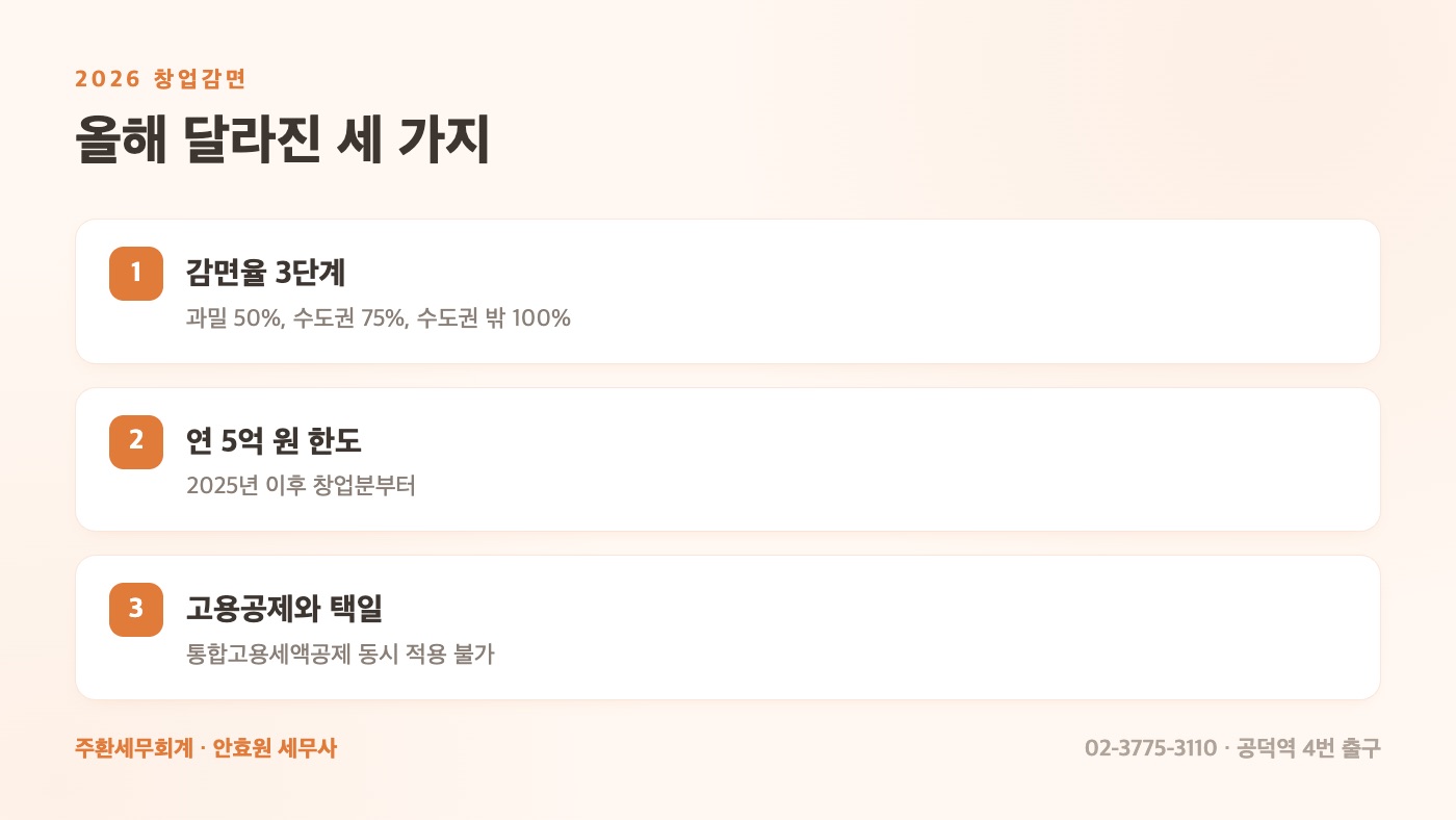 2026 창업감면 핵심 변화