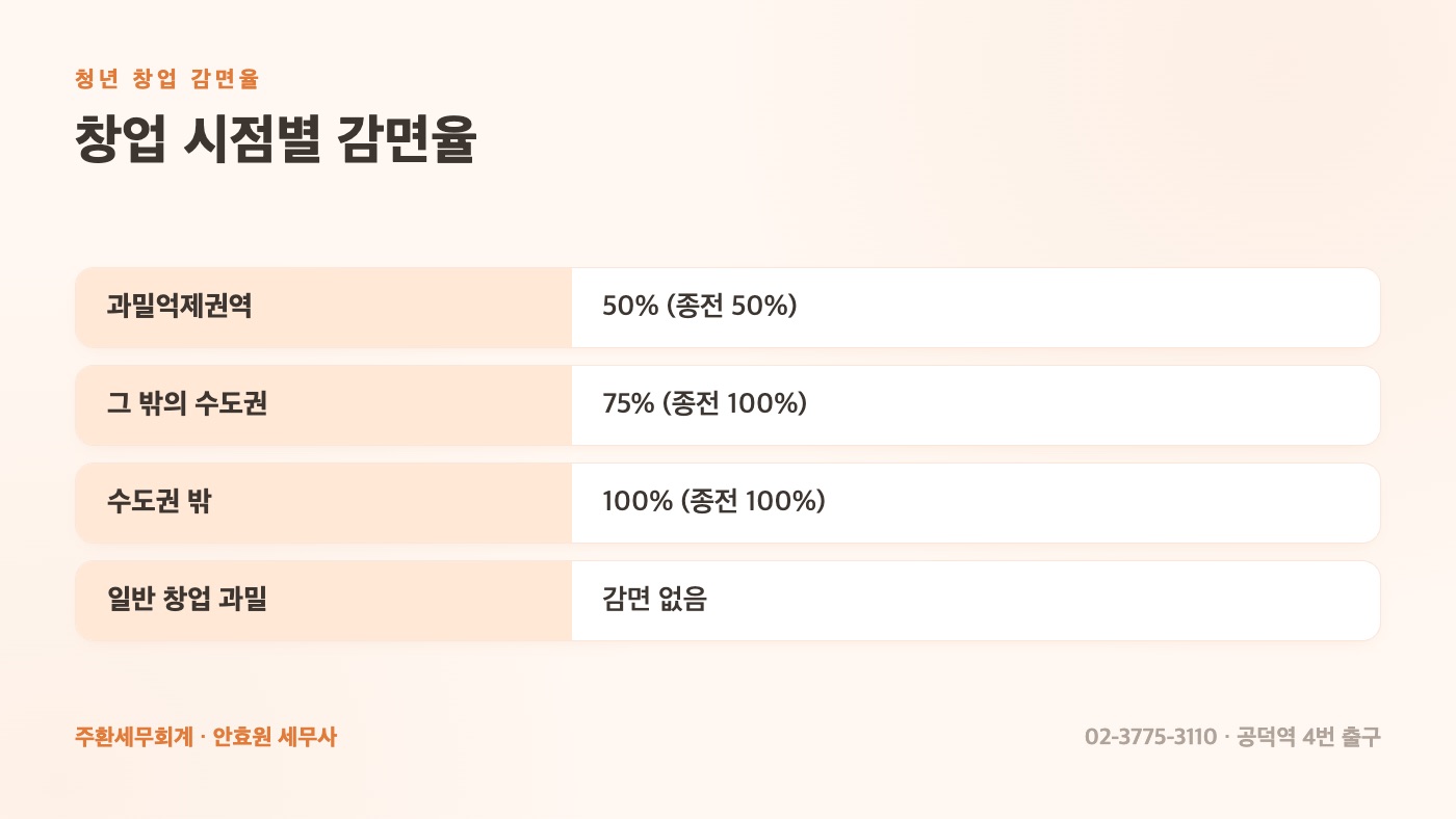 창업 시점별 감면율 한눈에